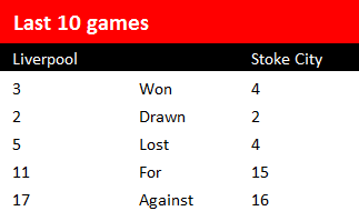 Last 10 Games Stoke