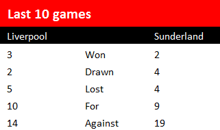 Last 10 Games Sunderland