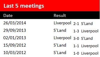 Last 5 Meetings Sunderland